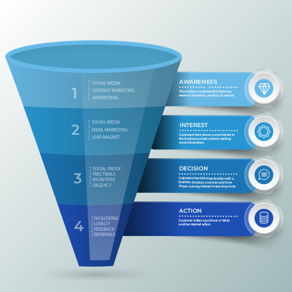 marketing and sales funnel